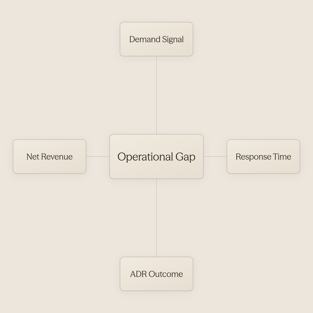 Hub diagram showing the operational gap at center with four surrounding factors driving ADR and RevPAR at scale