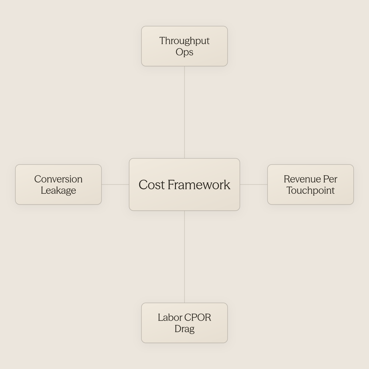 Hub diagram showing a hotel cost framework surrounded by four structural cost drivers