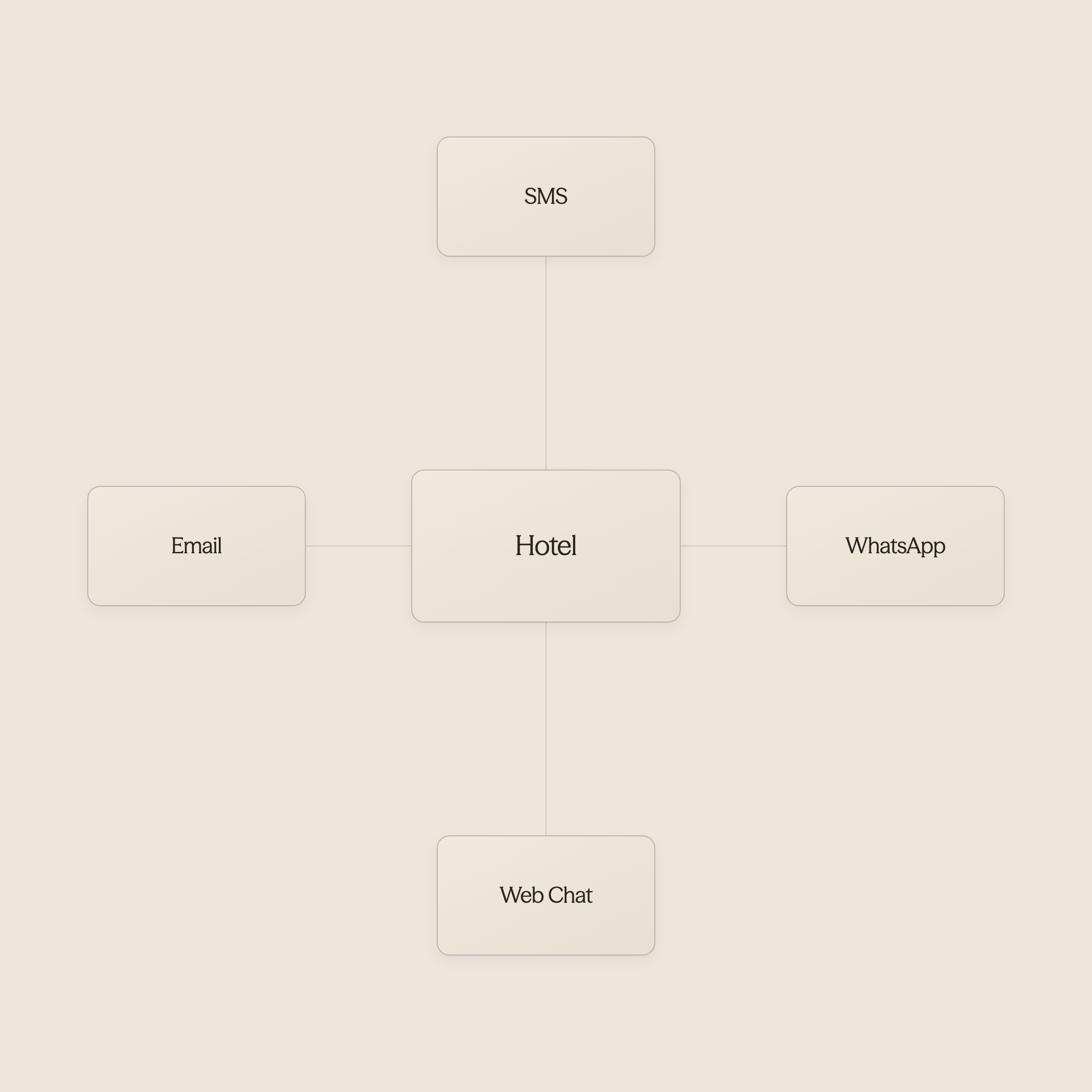 Hub diagram showing hotel connected to multiple communication channels