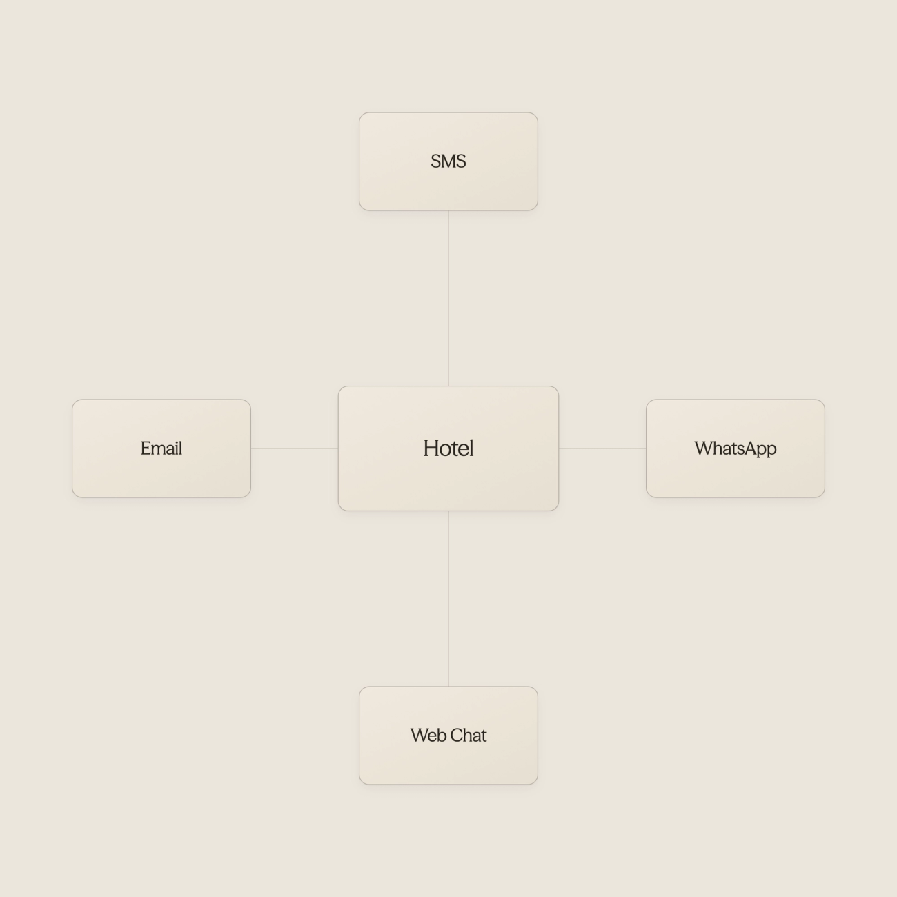 Hub diagram showing hotel connected to multiple communication channels
