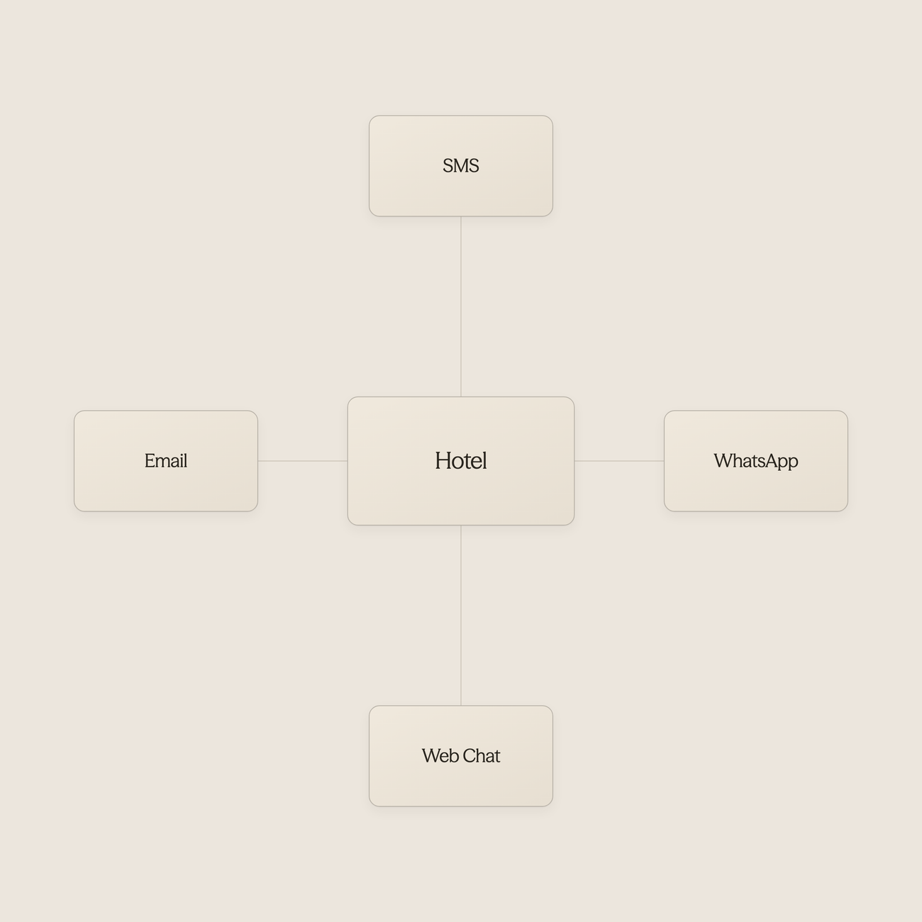 Hub diagram showing hotel connected to multiple communication channels