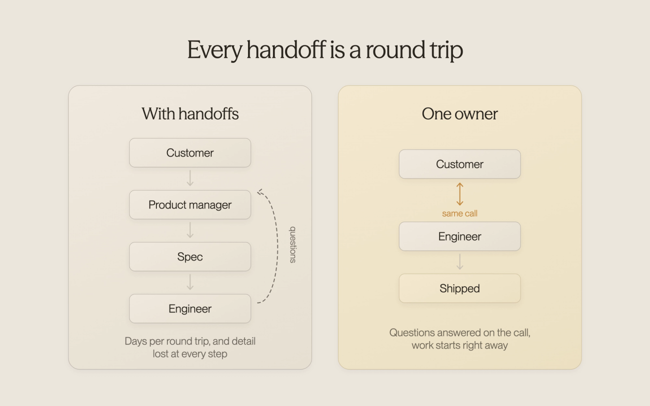 Every handoff is a round trip: with handoffs, questions travel from the engineer back through a spec and a product manager to the customer; with one owner, the engineer and the customer are on the same call