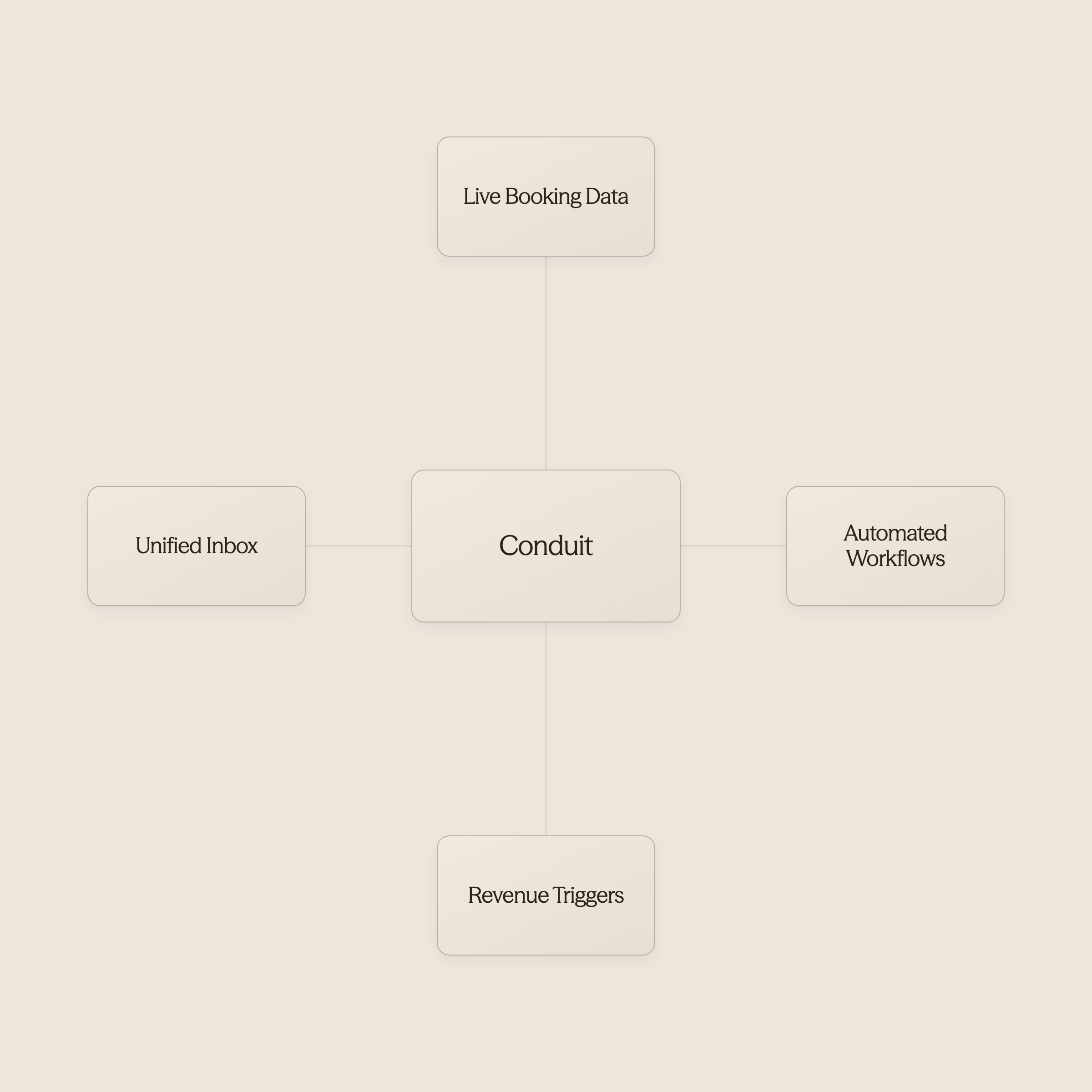AI hub connecting to hospitality systems and automation capabilities