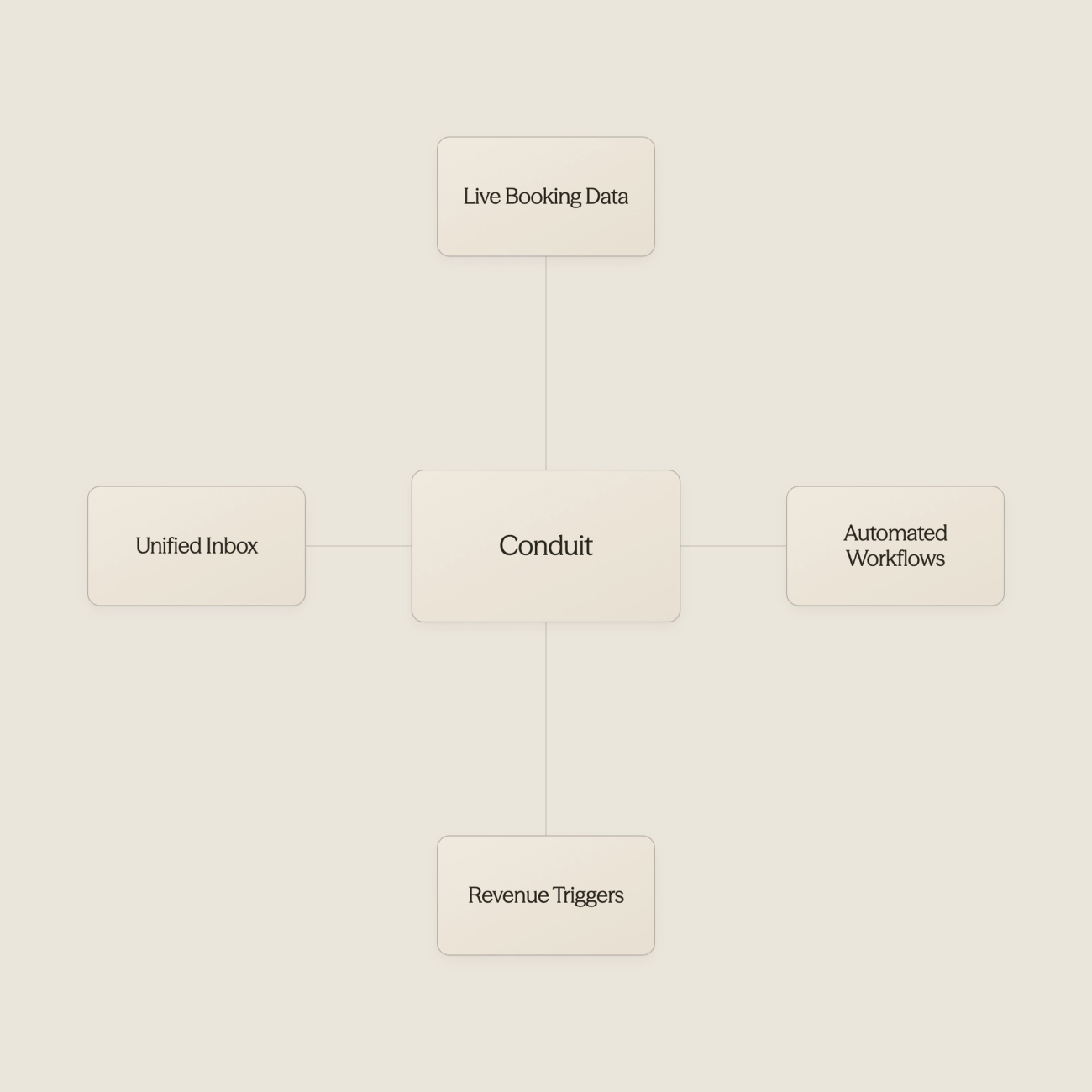 AI hub connecting to hospitality systems and automation capabilities