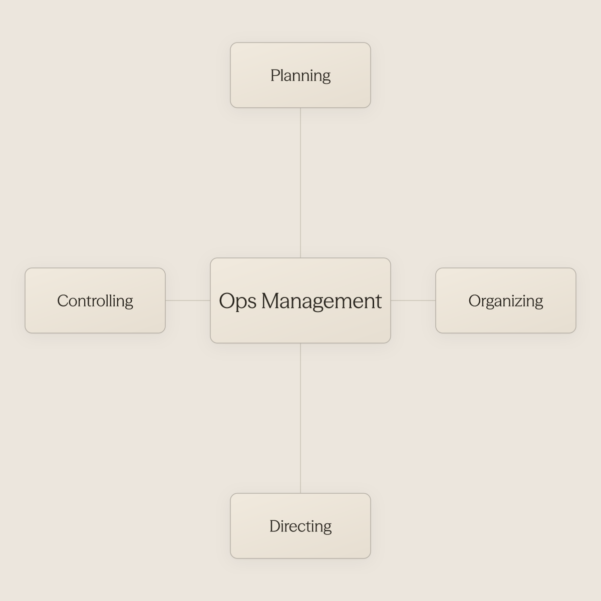 Four pillars of hospitality operations management radiating from a central concept