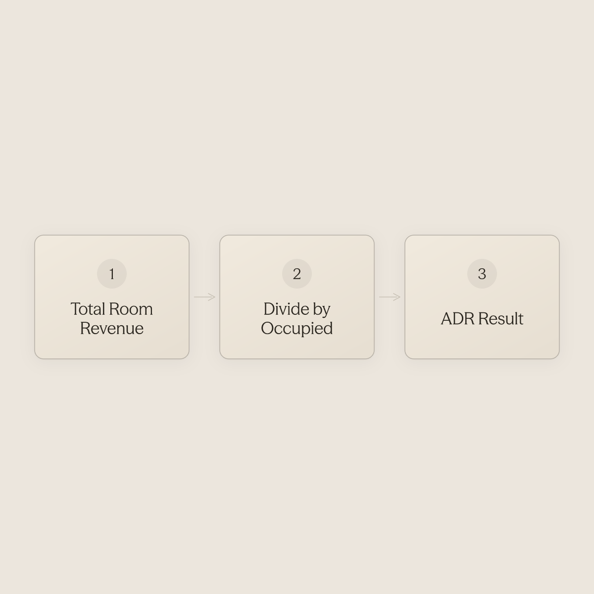 Three-step formula showing total room revenue divided by occupied rooms equals ADR