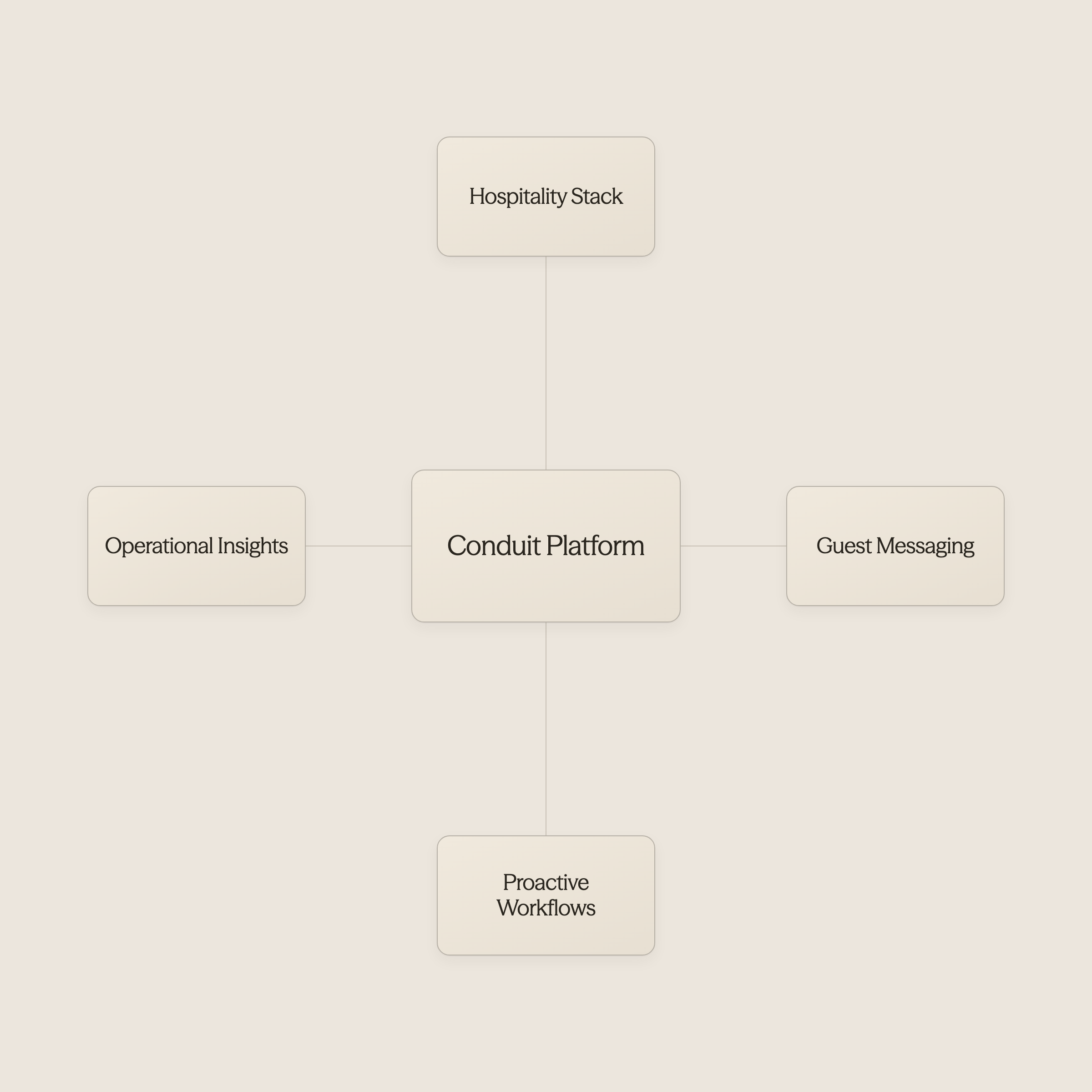 AI platform connecting to hospitality technology stack - AI Use Cases in Hospitality