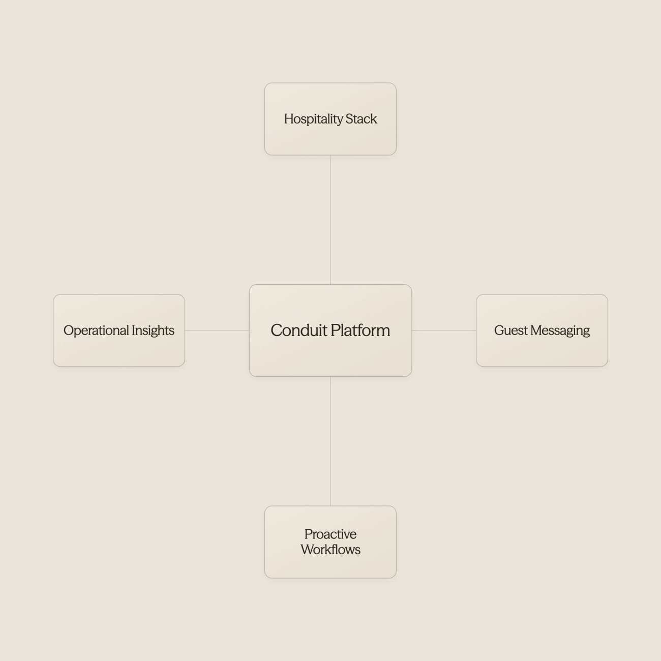 AI platform connecting to hospitality technology stack - AI Use Cases in Hospitality