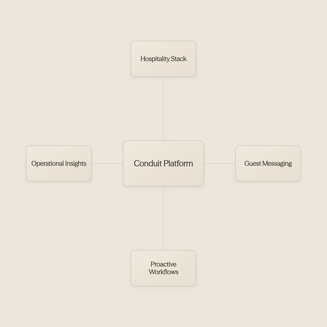 AI platform connecting to hospitality technology stack - AI Use Cases in Hospitality