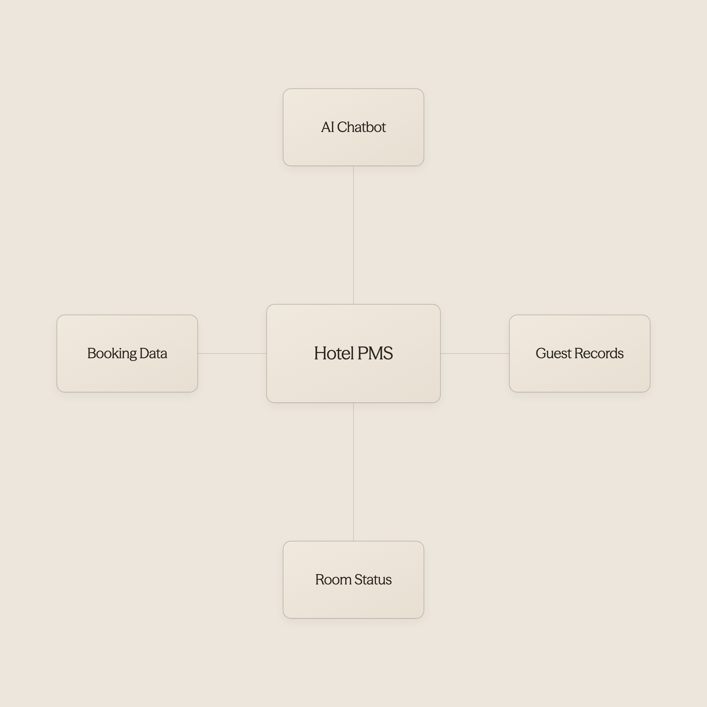 AI chatbot connecting to hotel property management system