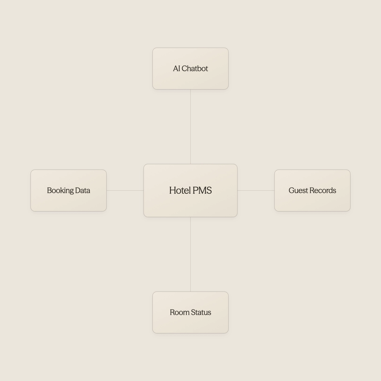 AI chatbot connecting to hotel property management system