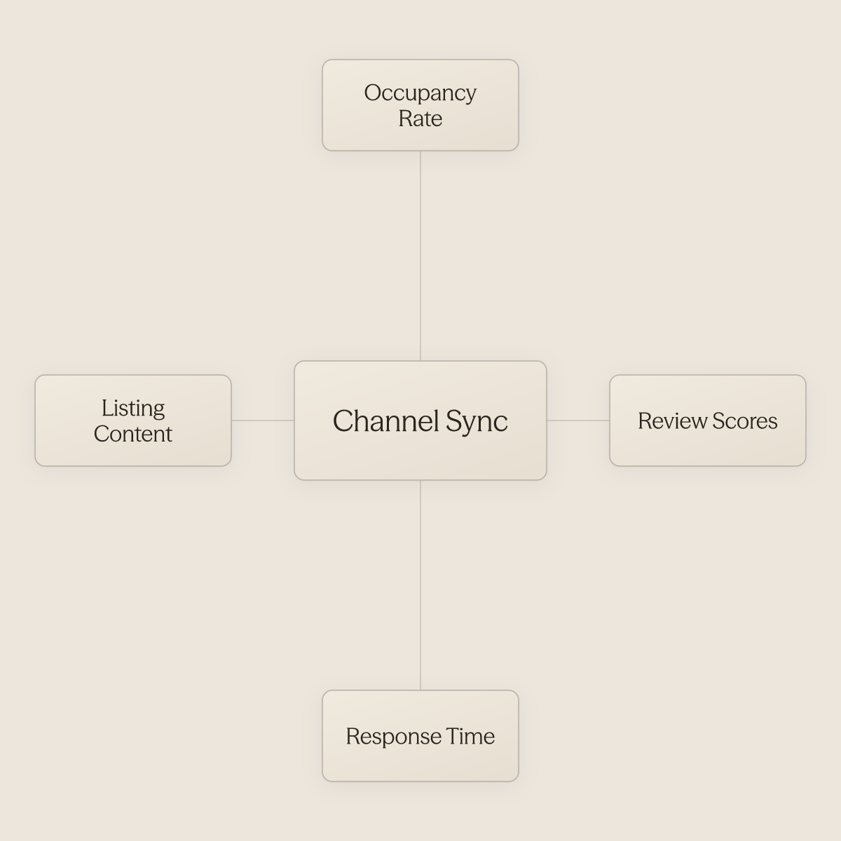 Hub diagram showing channel sync at center surrounded by four profitability drivers