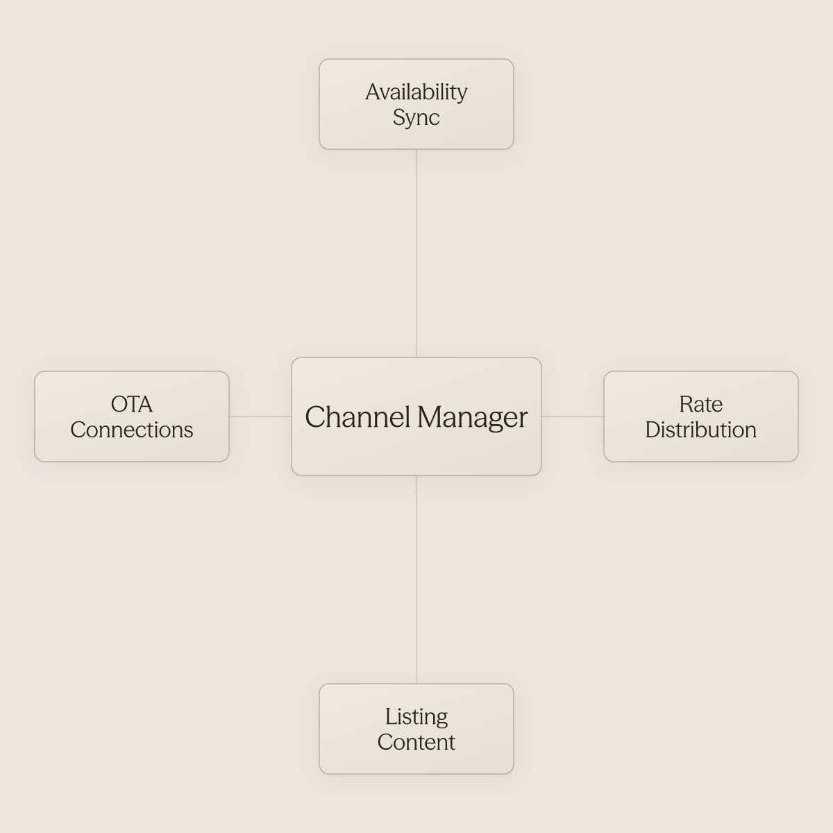 Channel manager at center connected to four core functions it synchronizes across platforms
