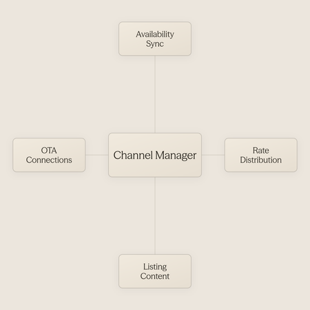 Channel manager at center connected to four core functions it synchronizes across platforms