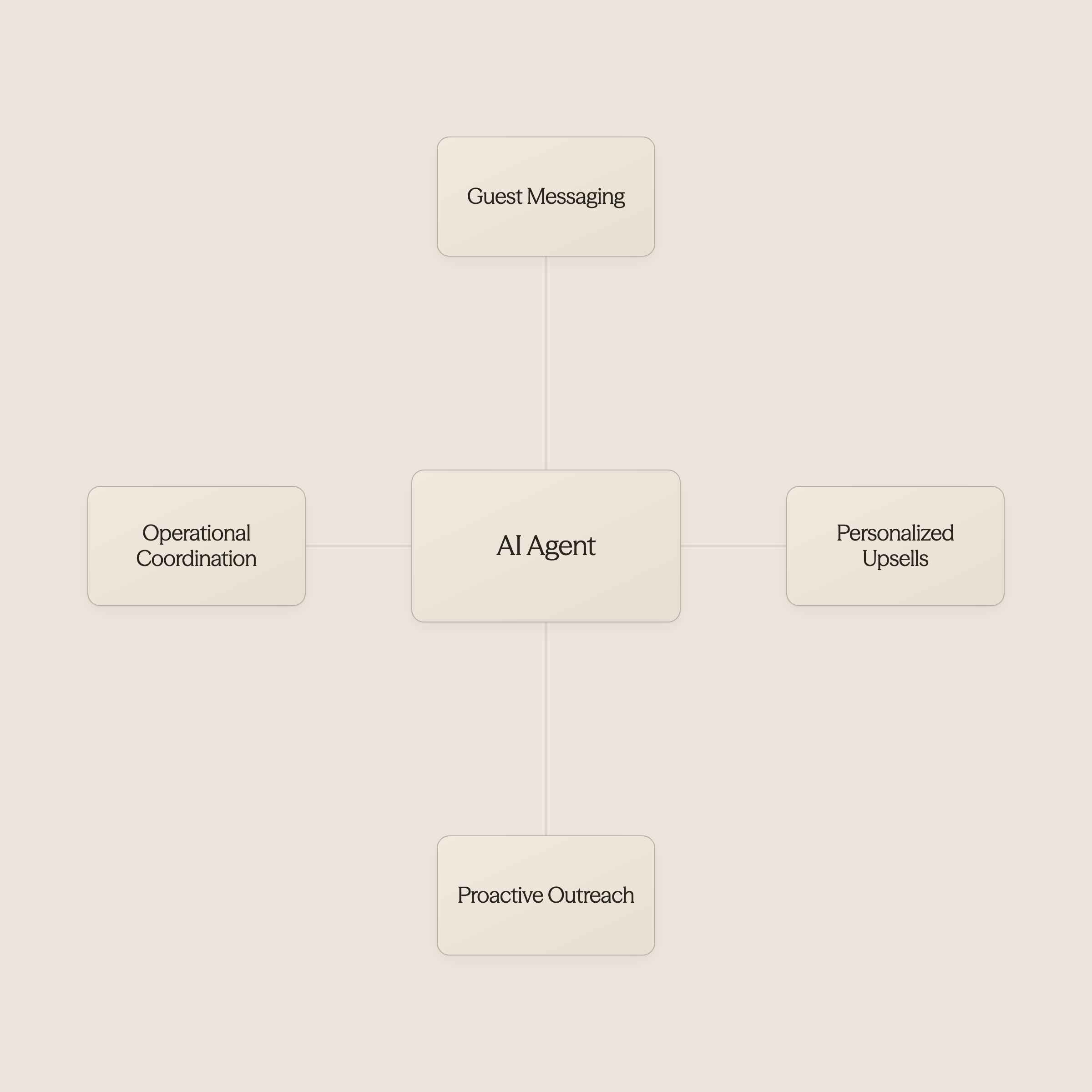 AI hub with connected hospitality applications - AI Use Cases in Hospitality