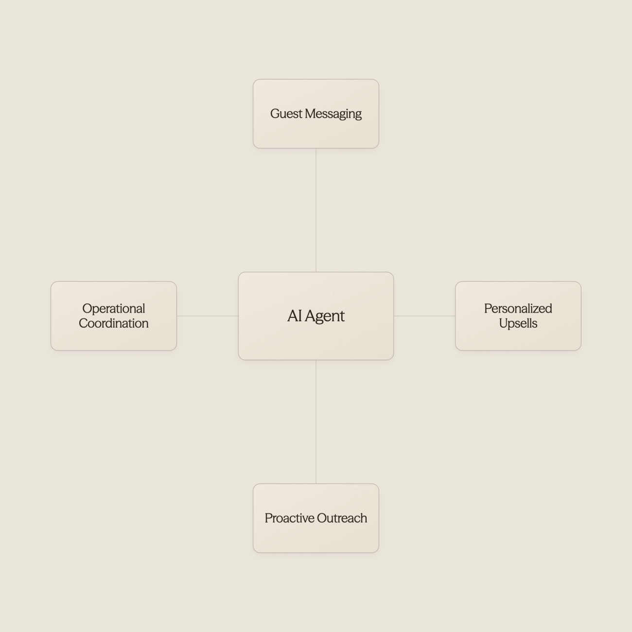 AI hub with connected hospitality applications - AI Use Cases in Hospitality