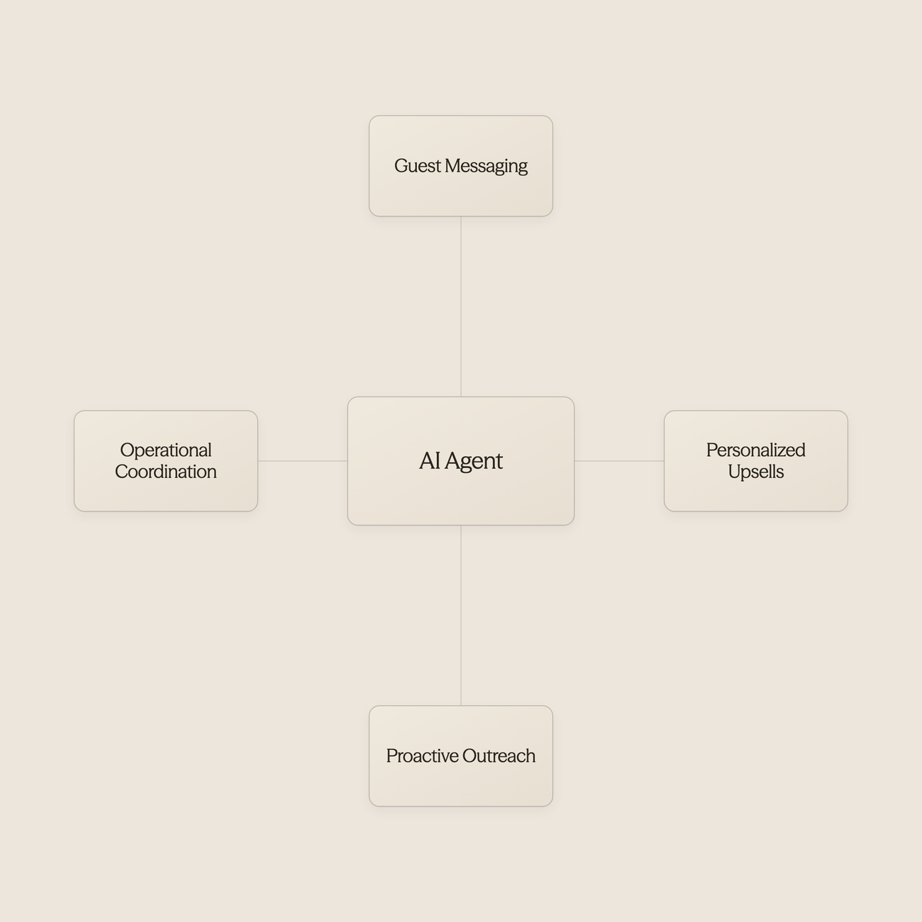 AI hub with connected hospitality applications - AI Use Cases in Hospitality