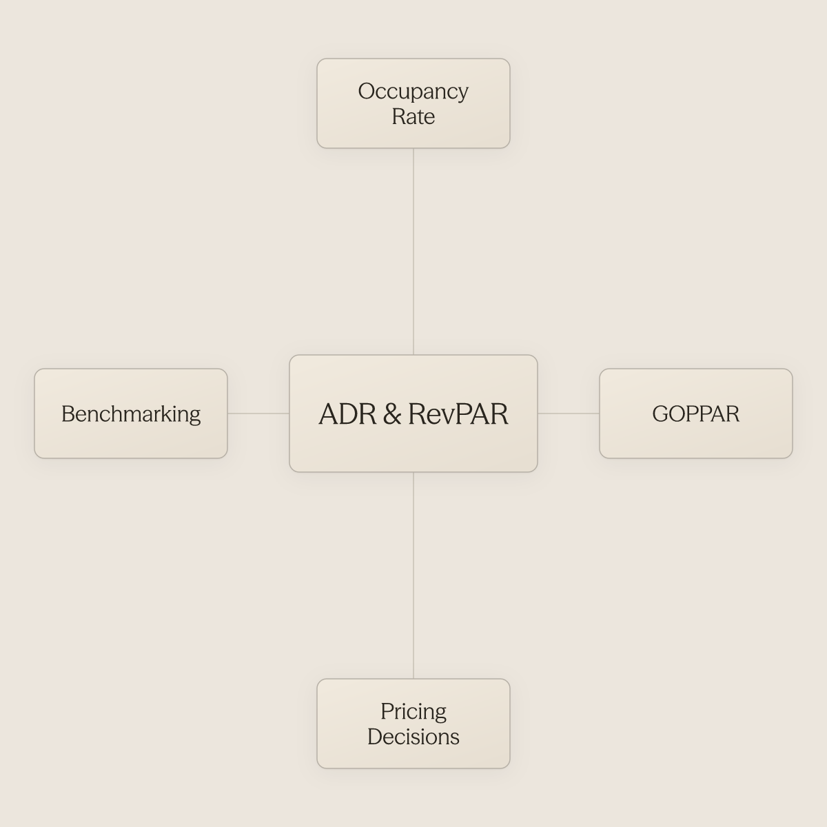 Hub diagram showing ADR and RevPAR at center surrounded by four key hospitality performance factors