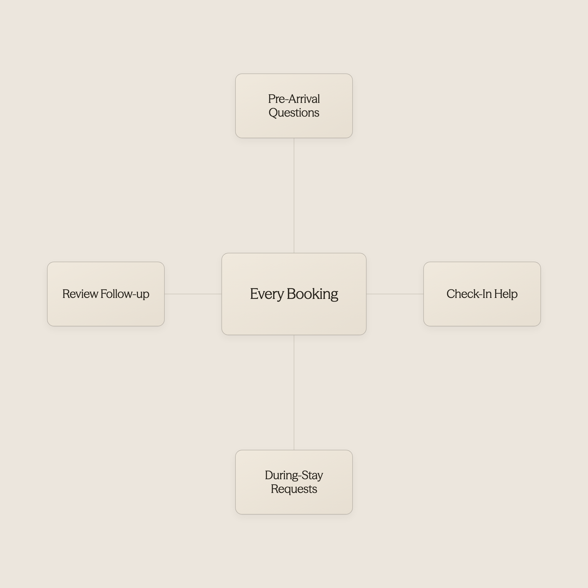 Circular cycle showing repetitive hosting tasks