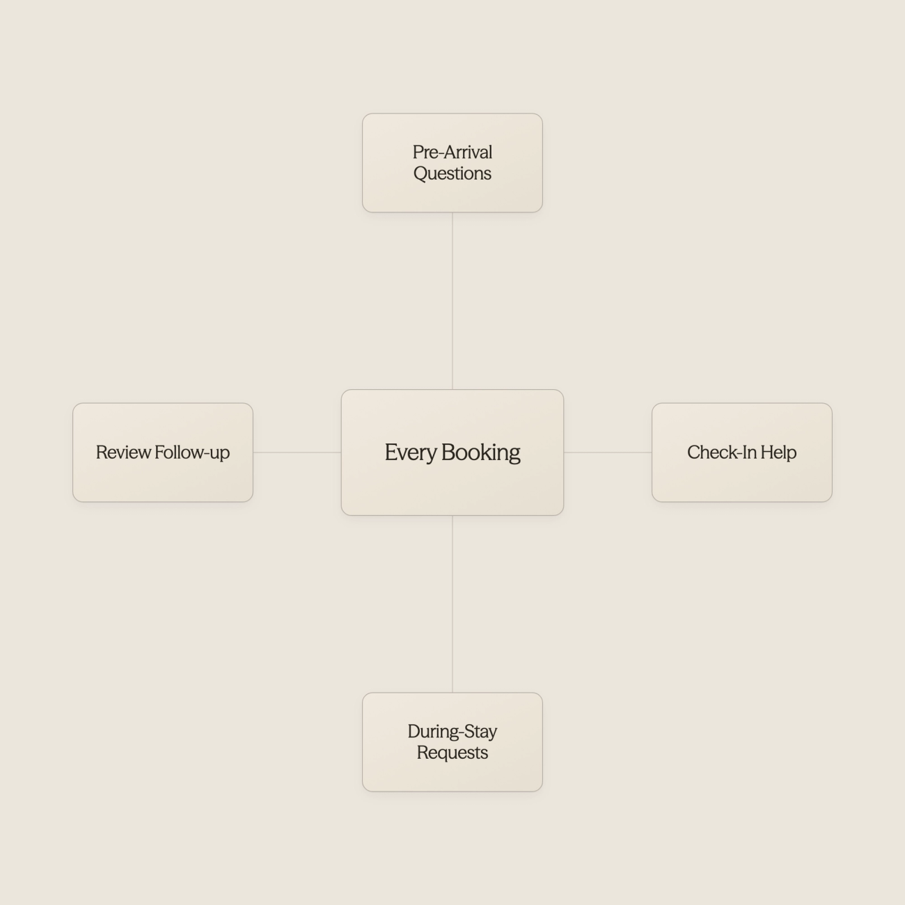 Circular cycle showing repetitive hosting tasks