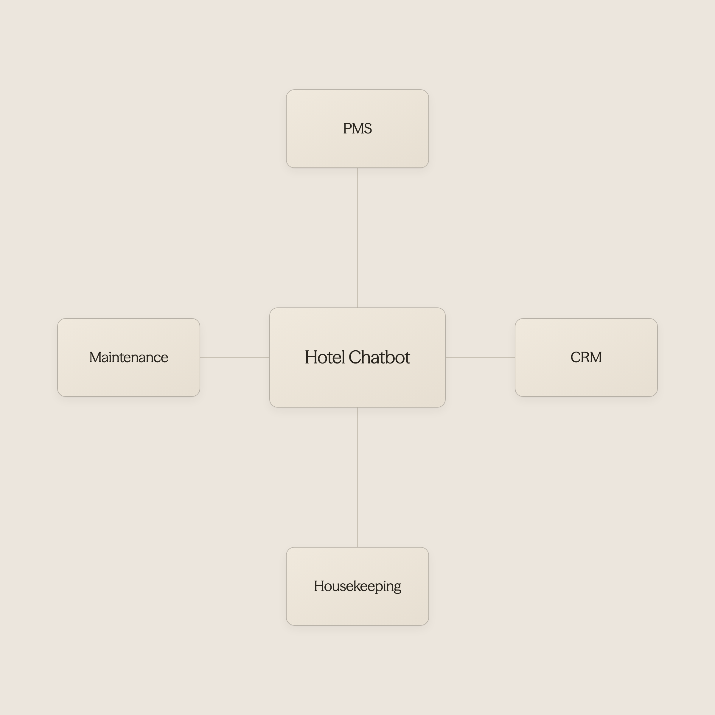 Hub diagram showing chatbot connected to multiple hotel systems