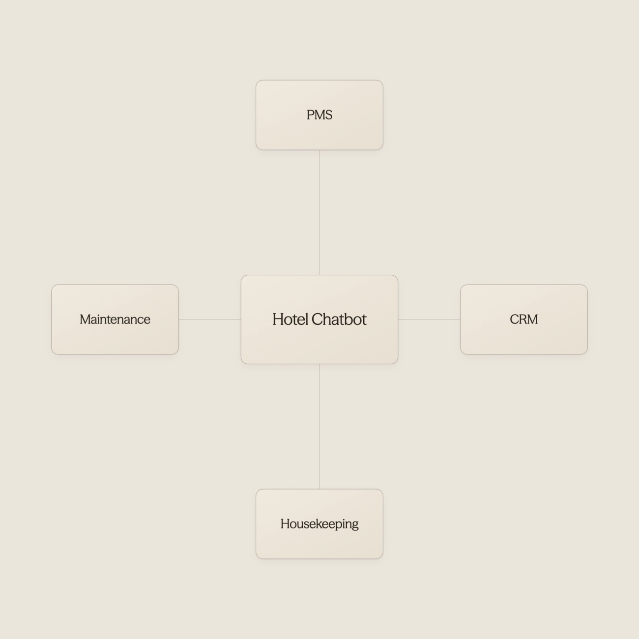 Hub diagram showing chatbot connected to multiple hotel systems