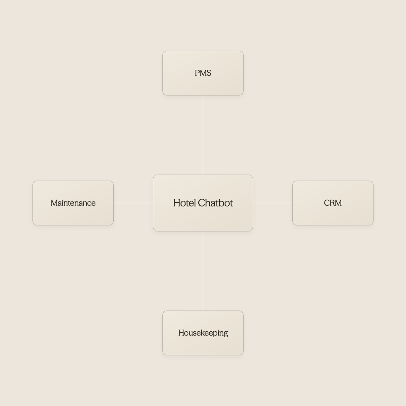 Hub diagram showing chatbot connected to multiple hotel systems
