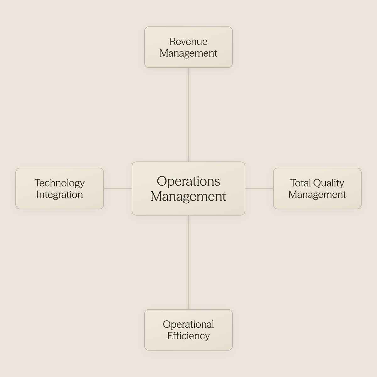 Hub diagram showing four strategic focus areas surrounding hospitality operations management