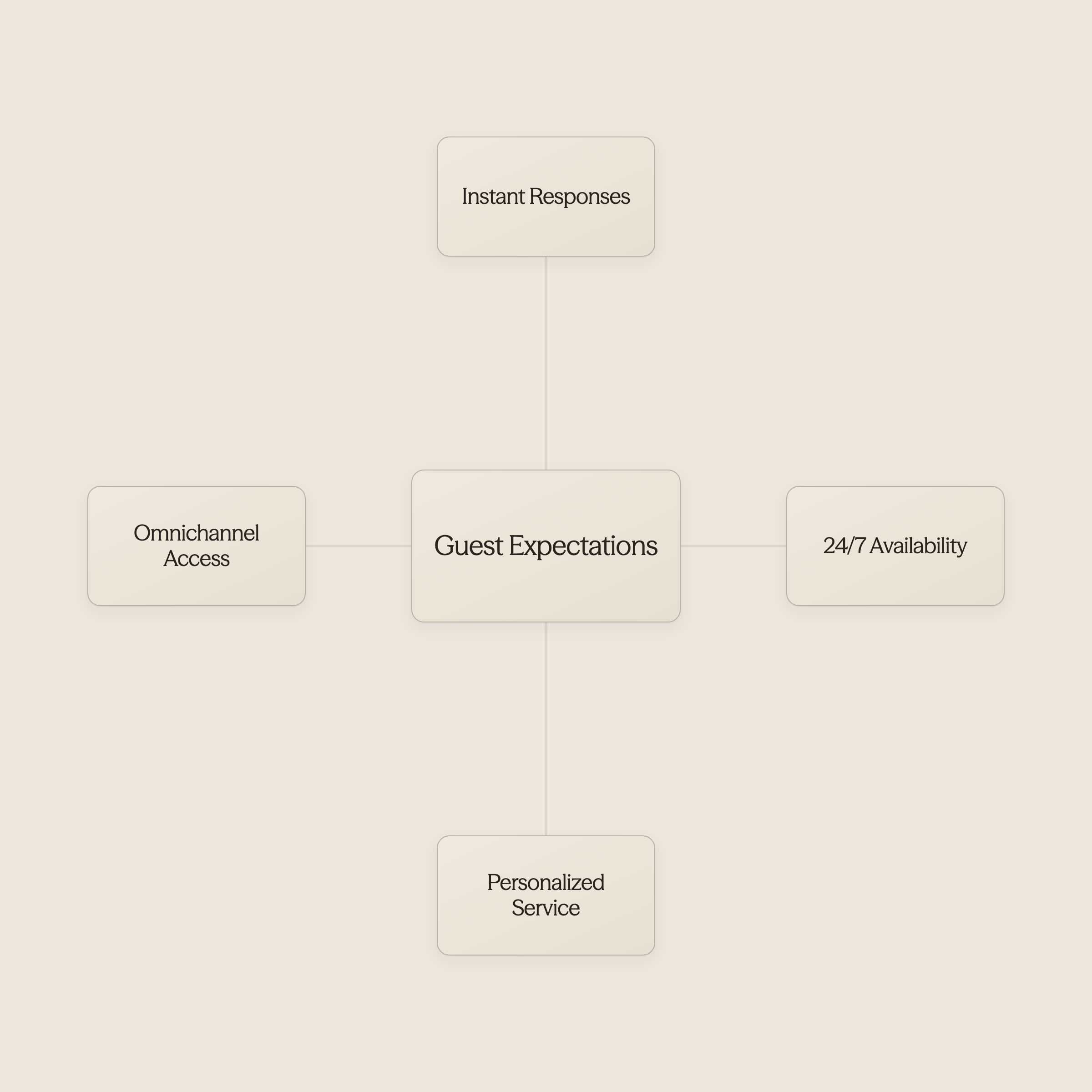 Guest expectations connected to AI solutions