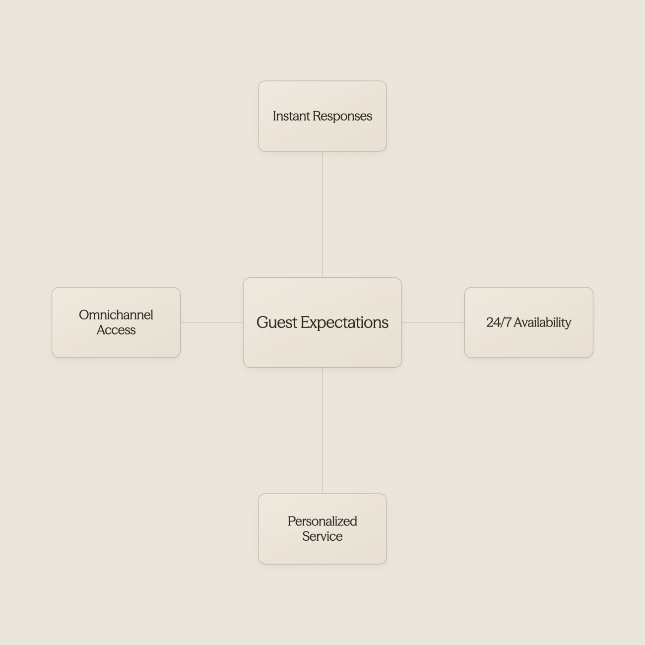 Guest expectations connected to AI solutions