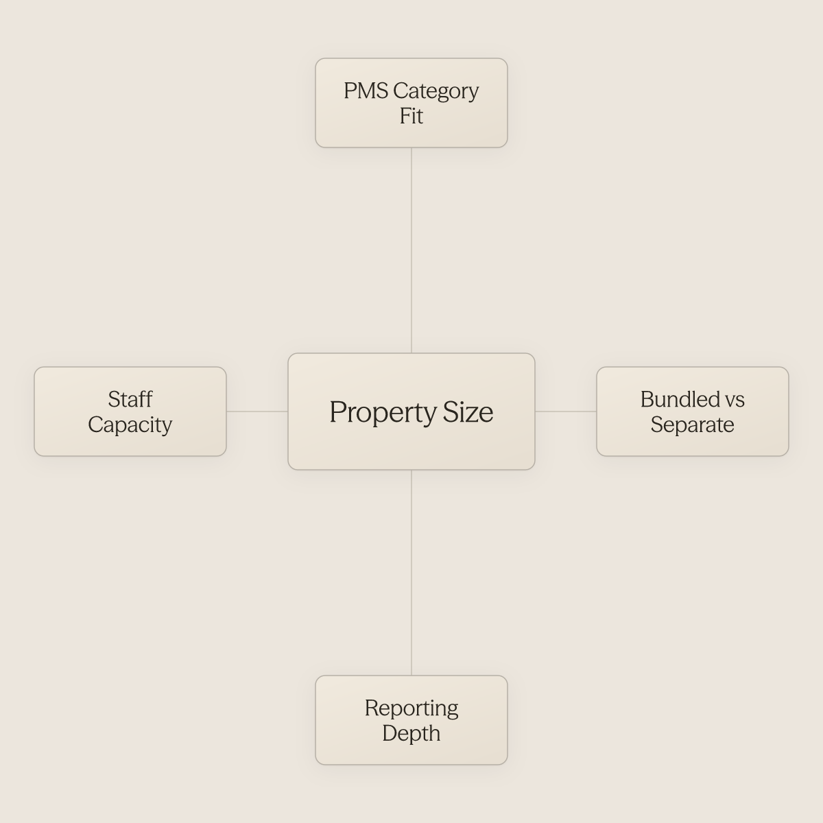 Hub diagram showing how property size drives PMS fit, bundling, reporting, and staffing decisions