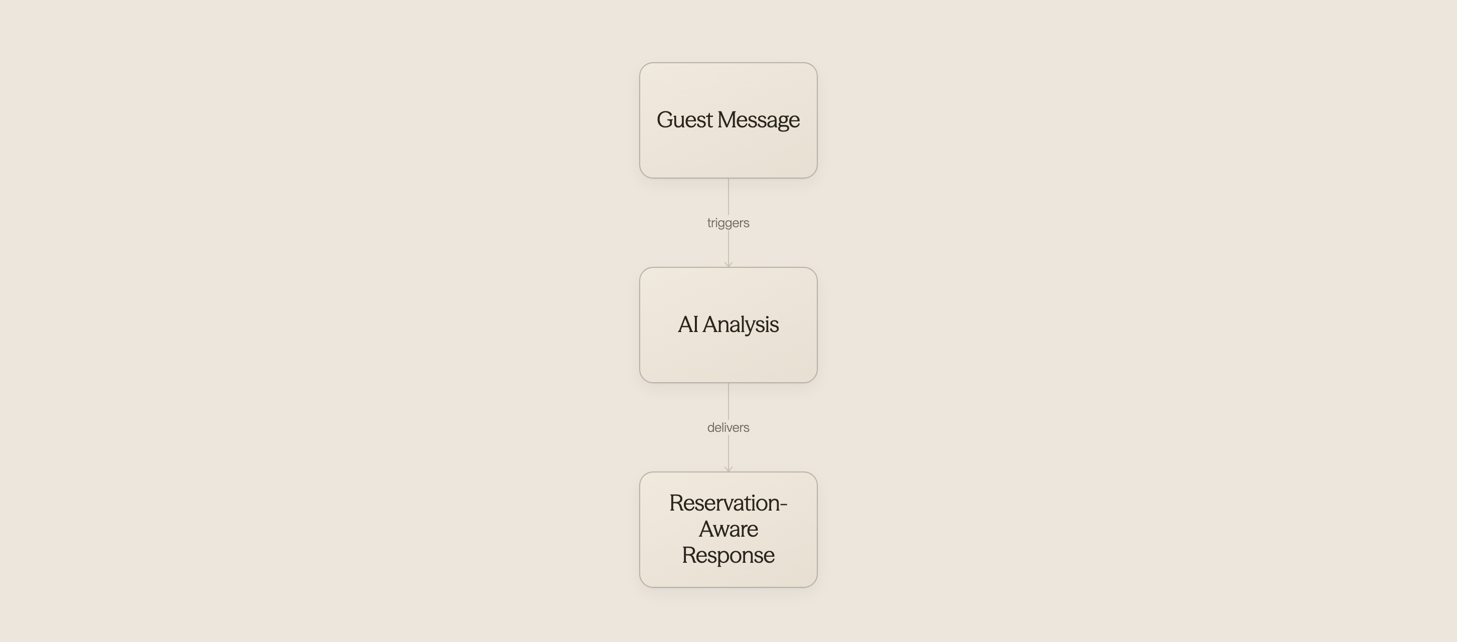 Process flow showing AI demo experience from booking to implementation