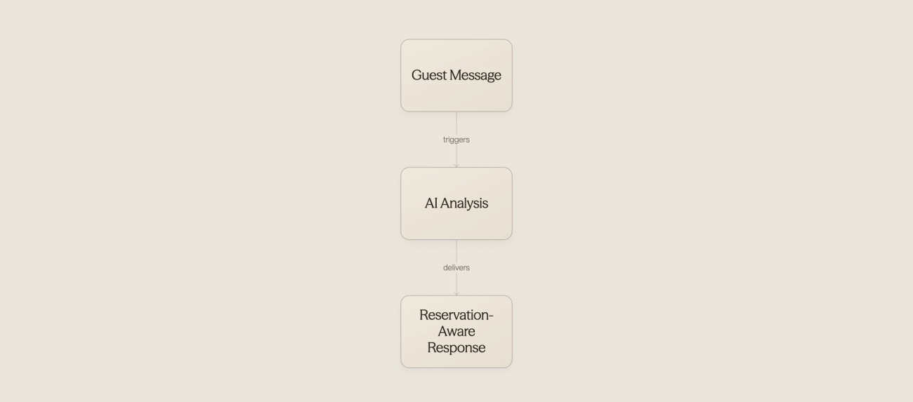Process flow showing AI demo experience from booking to implementation