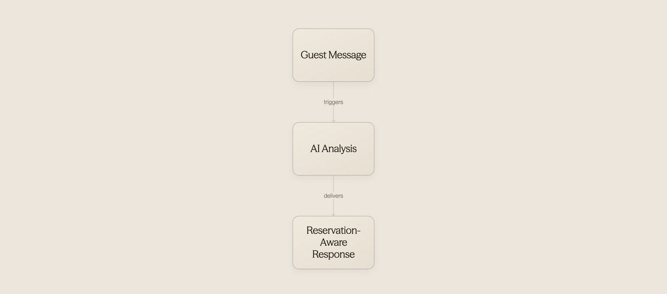 Process flow showing AI demo experience from booking to implementation