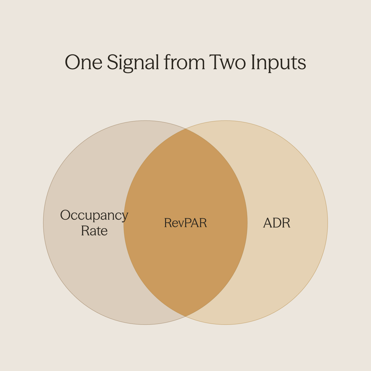 Venn diagram showing occupancy rate and ADR overlapping to produce RevPAR