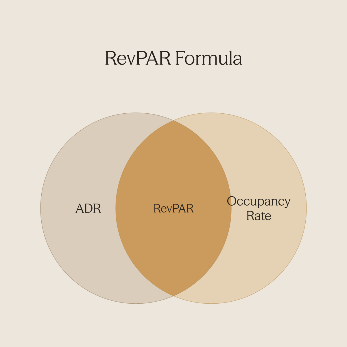 Venn diagram showing ADR and Occupancy Rate combining to produce RevPAR