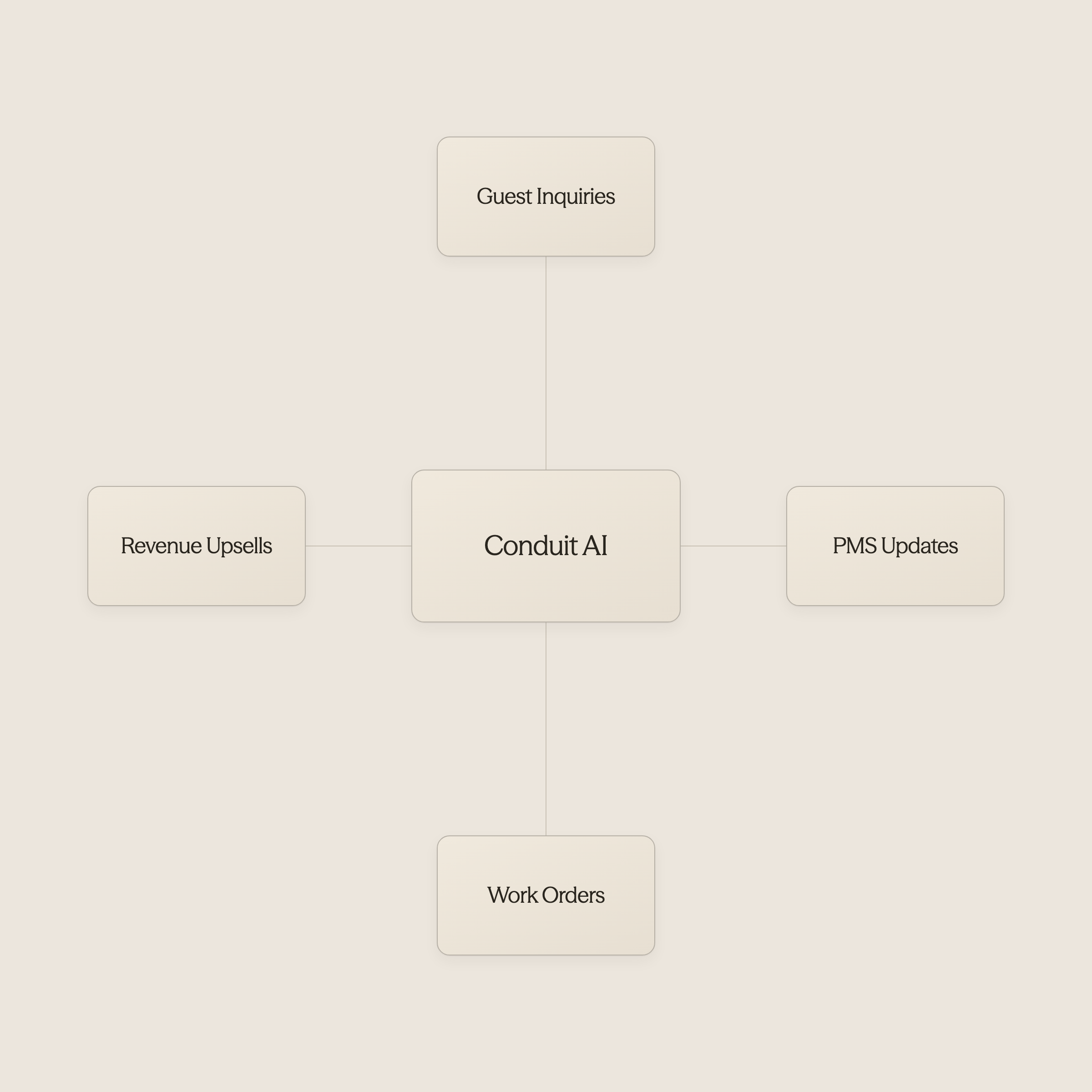 Central AI hub connected to various hotel operational systems