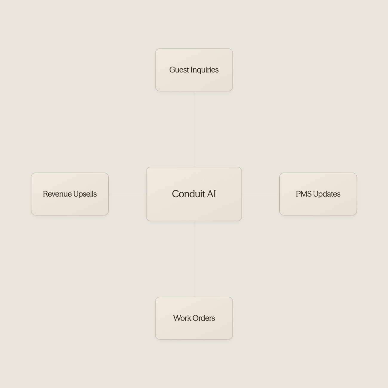 Central AI hub connected to various hotel operational systems