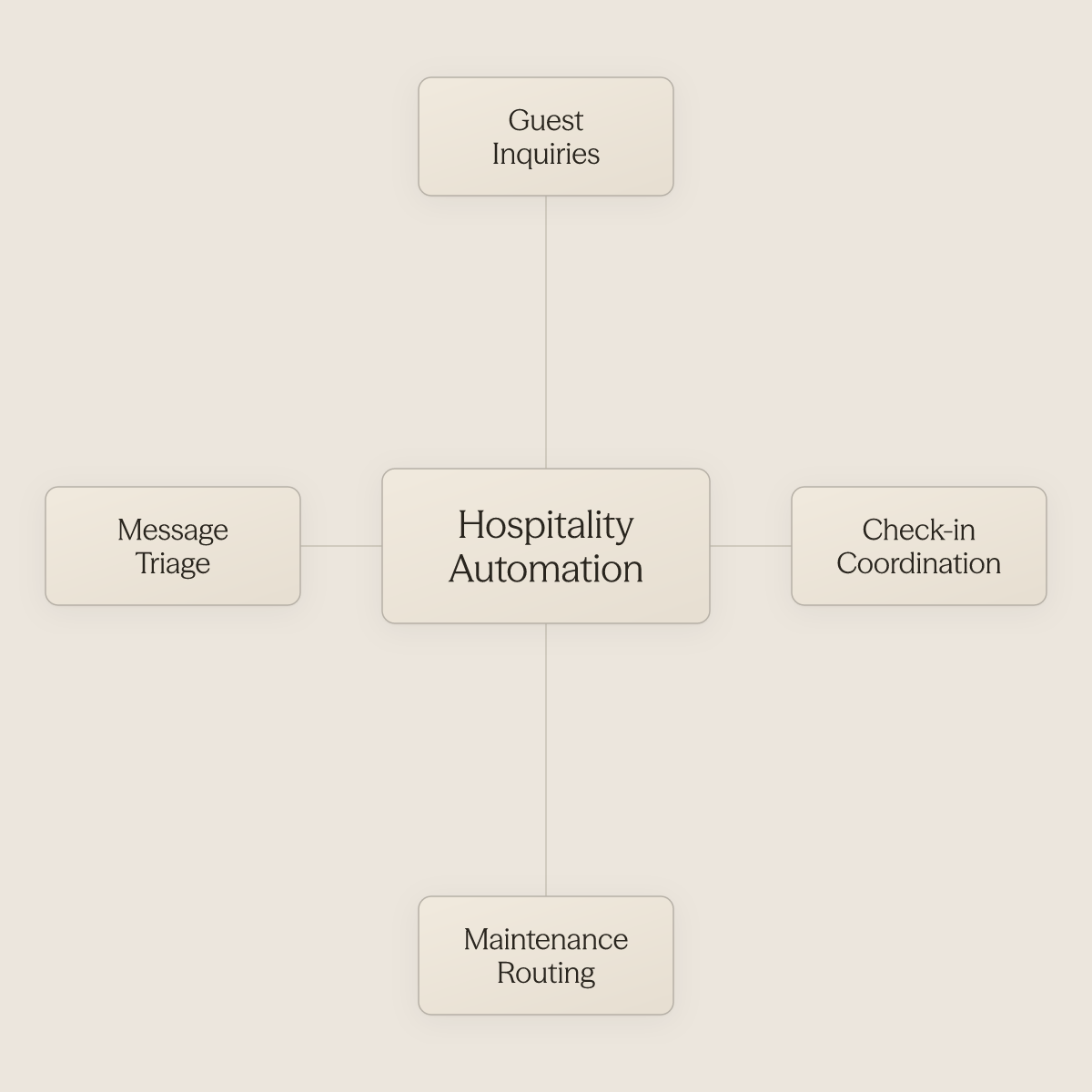 Hub diagram showing hospitality automation at center with four core operational functions around it