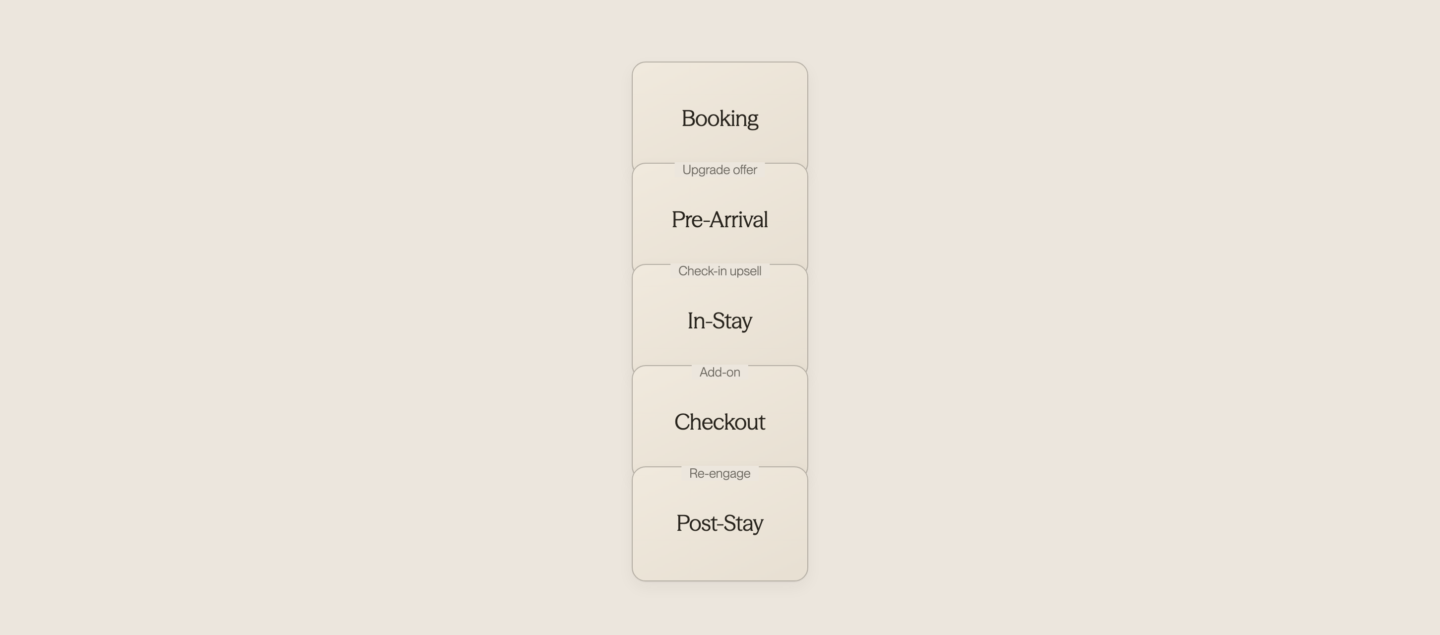 Infographic showing revenue opportunity stages from pre-arrival through checkout