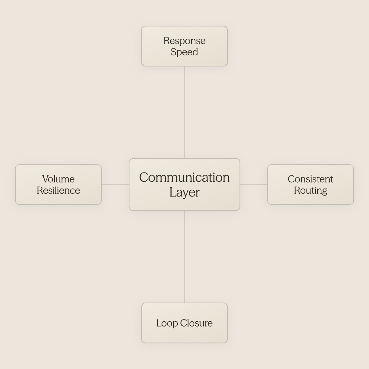 Hub diagram showing Communication Layer at center with four surrounding dependencies that make hotel tactics work