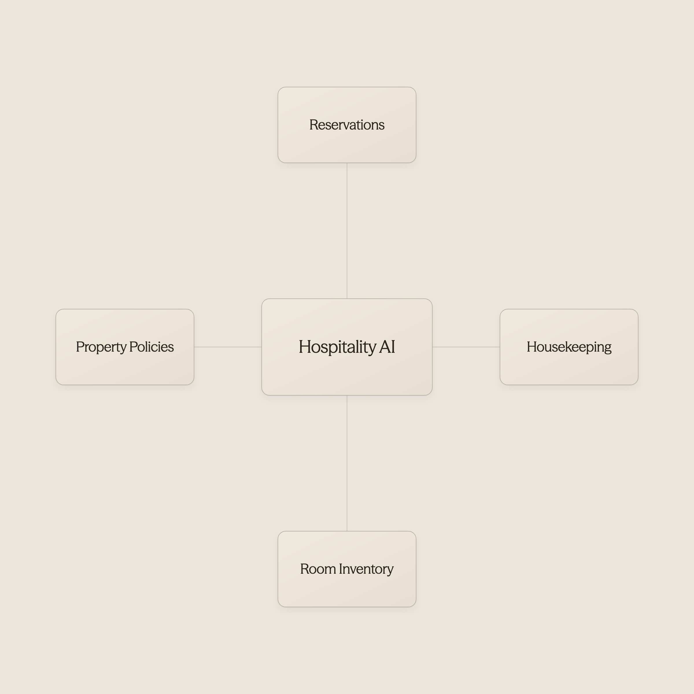 Hub diagram showing AI integration with reservation systems, housekeeping, inventory, and policies - AI Use Cases in Hospitality