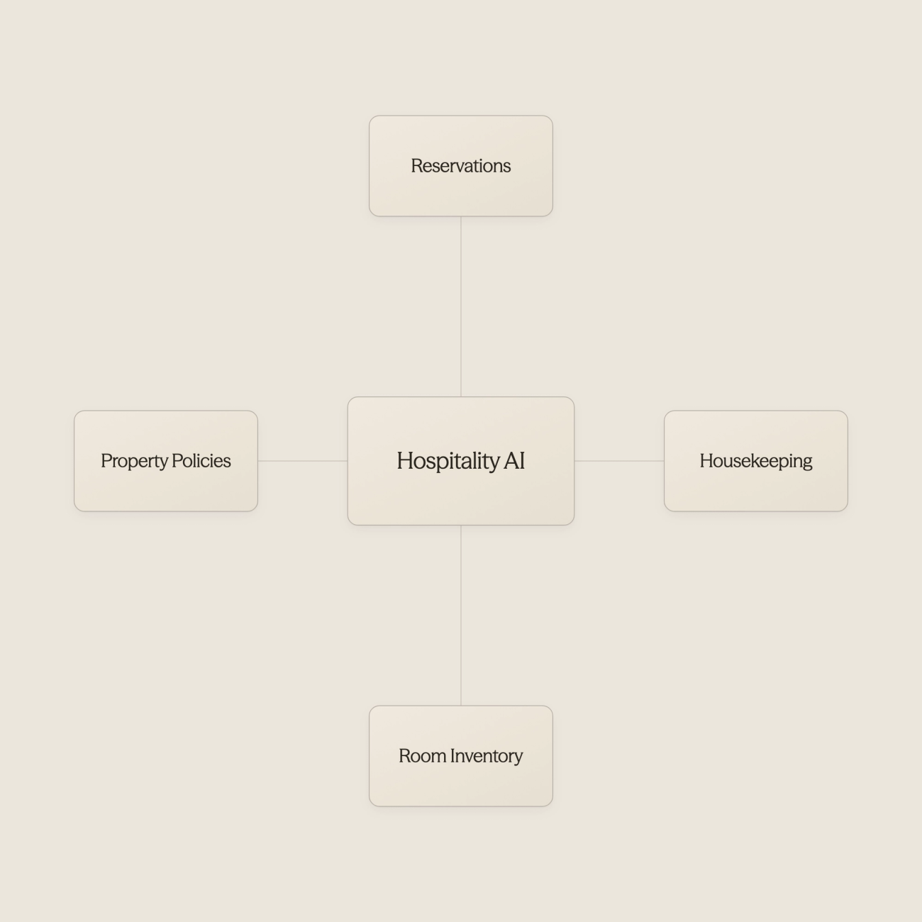 Hub diagram showing AI integration with reservation systems, housekeeping, inventory, and policies - AI Use Cases in Hospitality
