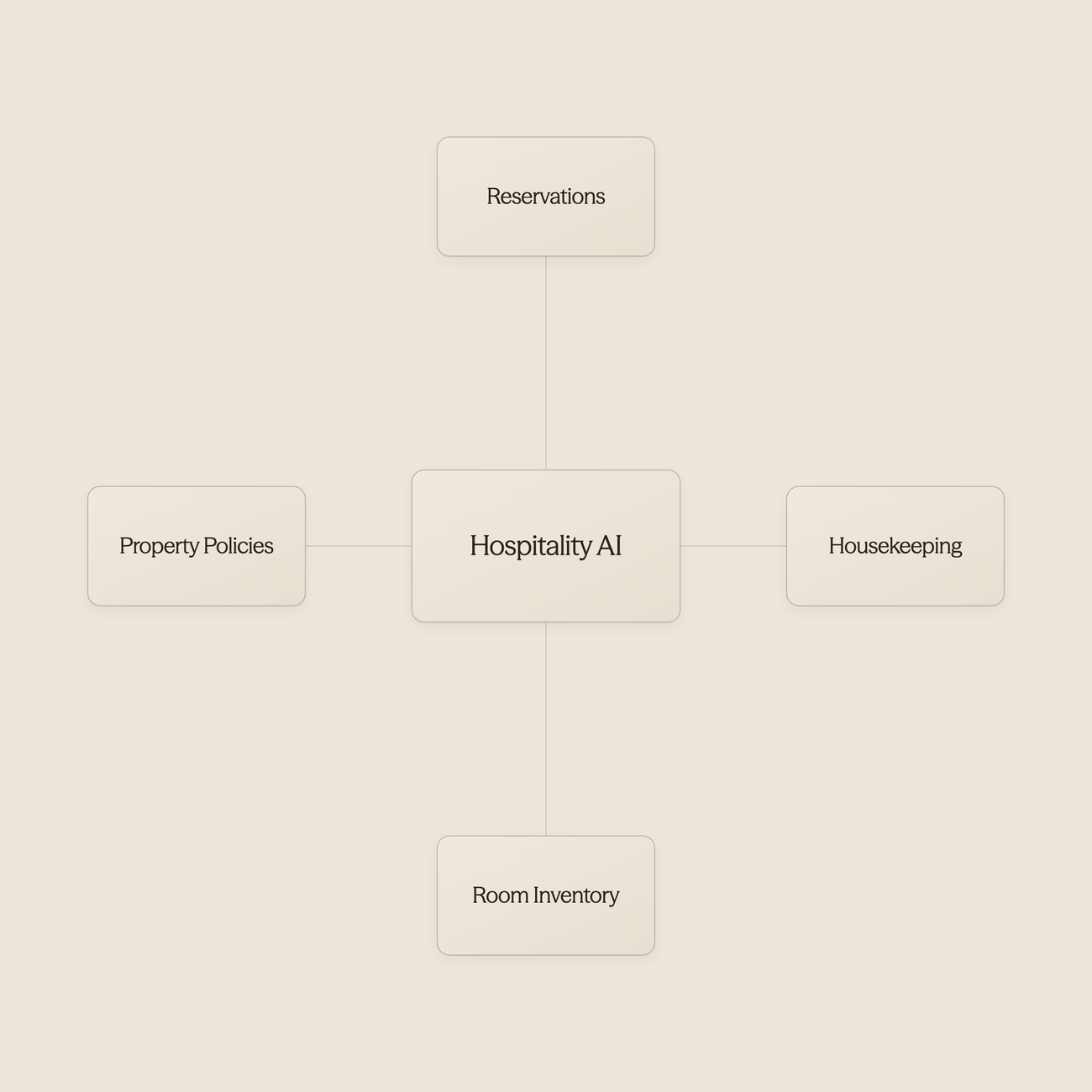 Hub diagram showing AI integration with reservation systems, housekeeping, inventory, and policies - AI Use Cases in Hospitality