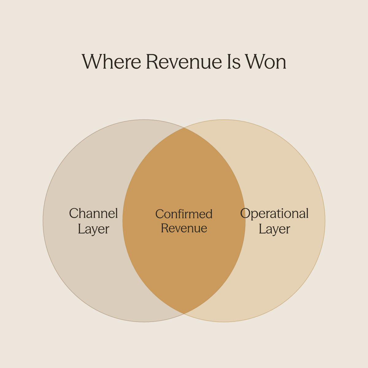 Venn diagram showing channel layer and operational layer overlapping to produce confirmed revenue
