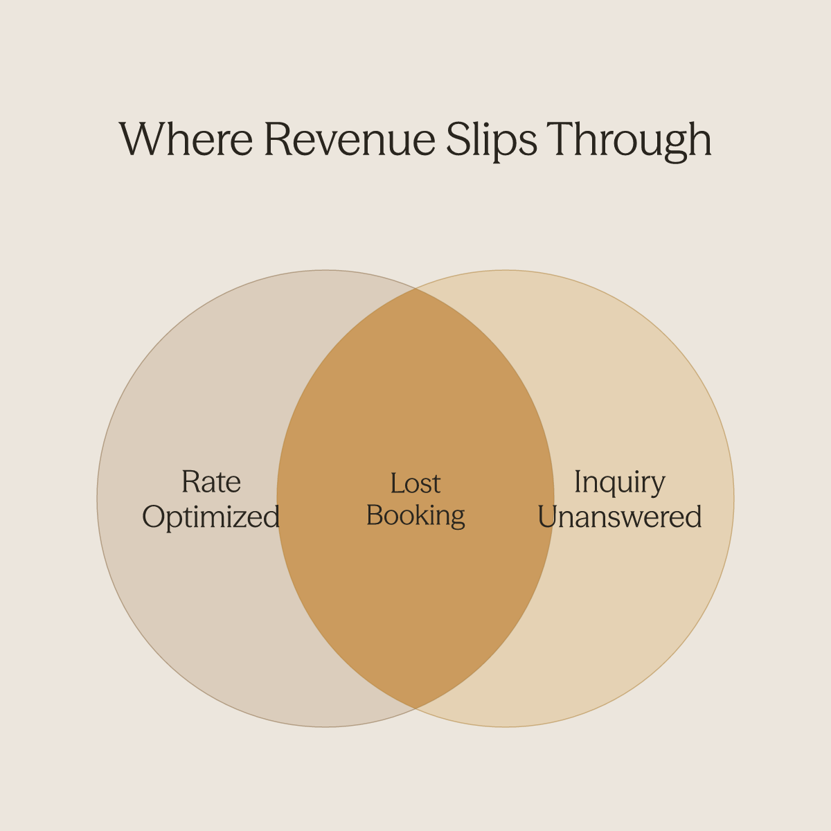 Venn diagram showing optimized rate and unanswered inquiry overlapping in a lost booking