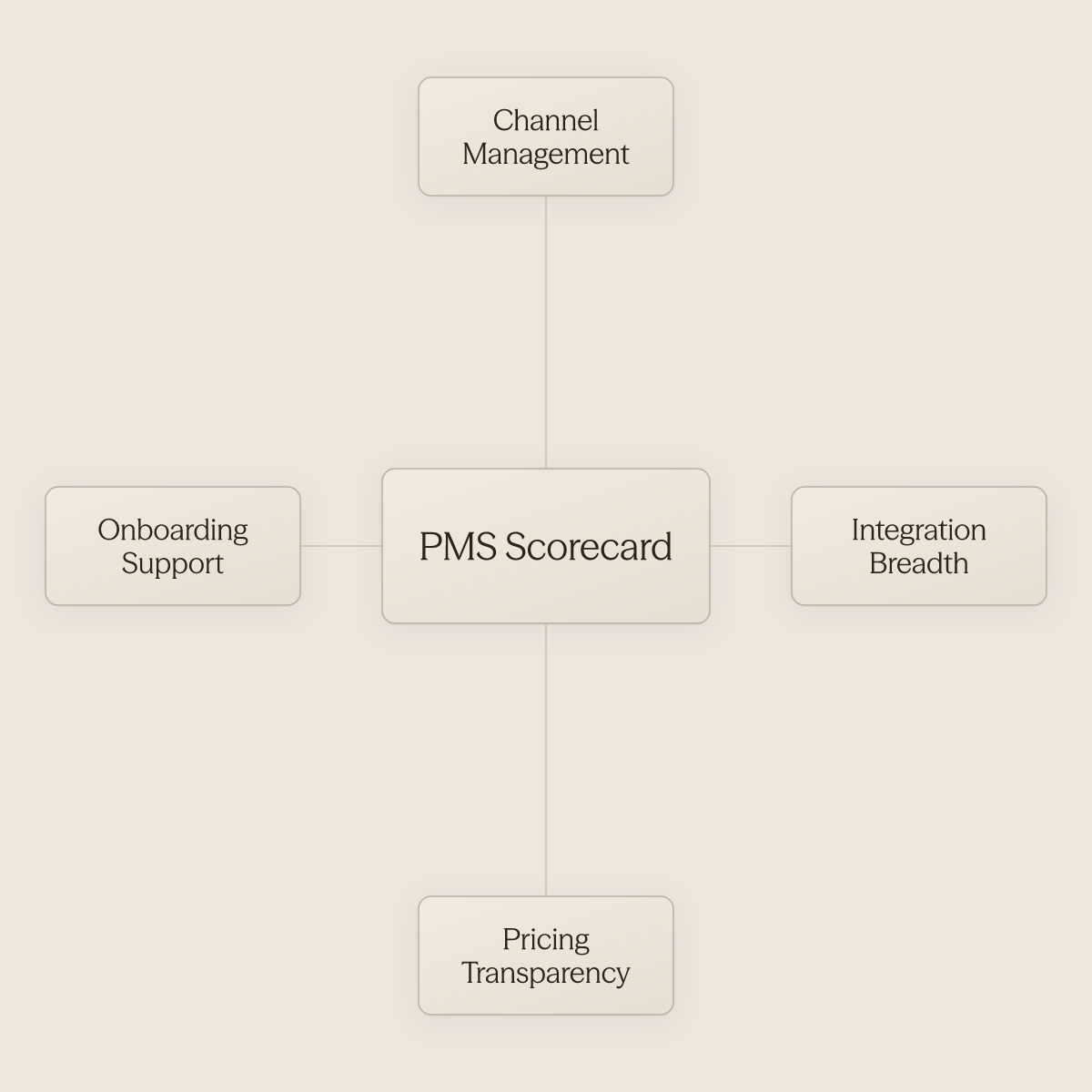 Hub diagram showing PMS scorecard at center surrounded by four key evaluation criteria