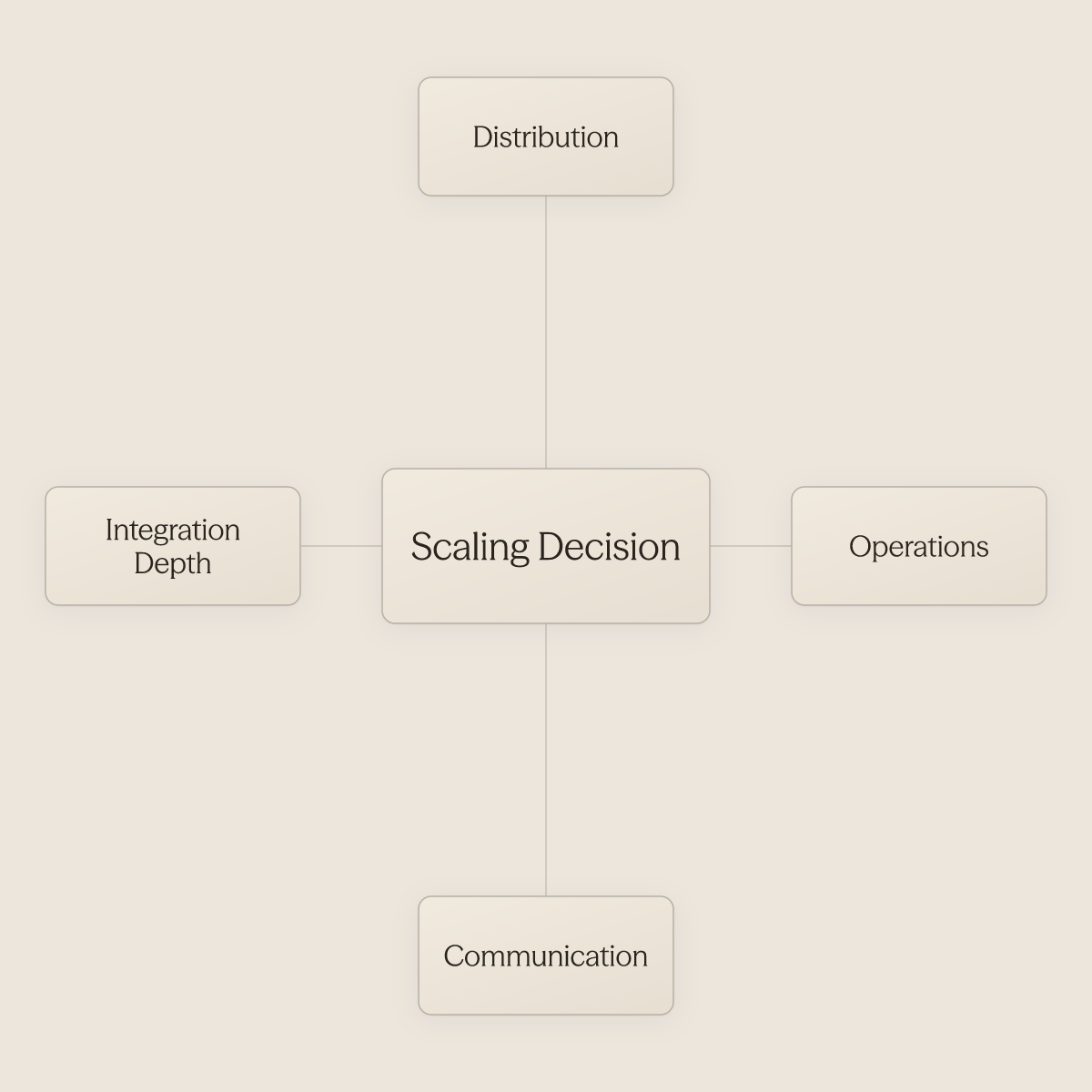 Hub diagram showing three core platform layers plus integration depth surrounding the central scaling decision