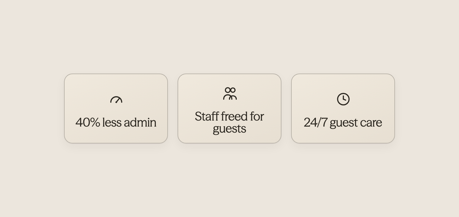 Statistics showing 40% reduction in admin tasks, 100% staff focus improvement, and 24/7 guest care