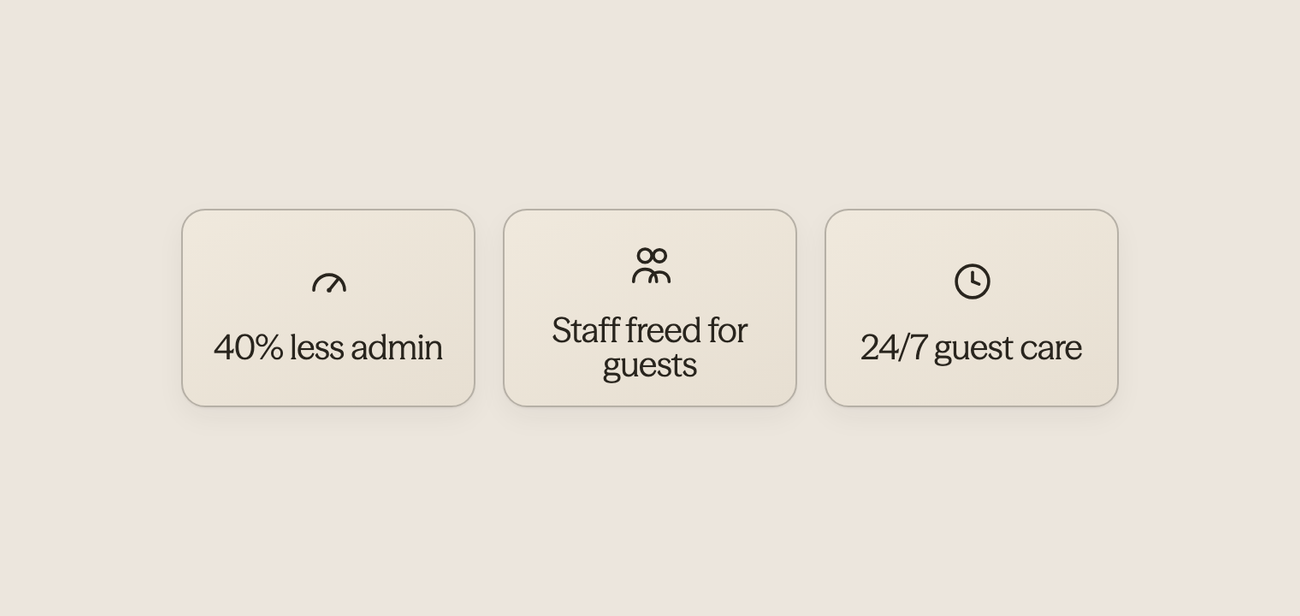 Statistics showing 40% reduction in admin tasks, 100% staff focus improvement, and 24/7 guest care